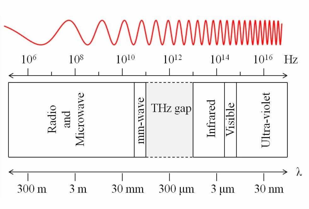Electromagnetic Wave Spectrum
